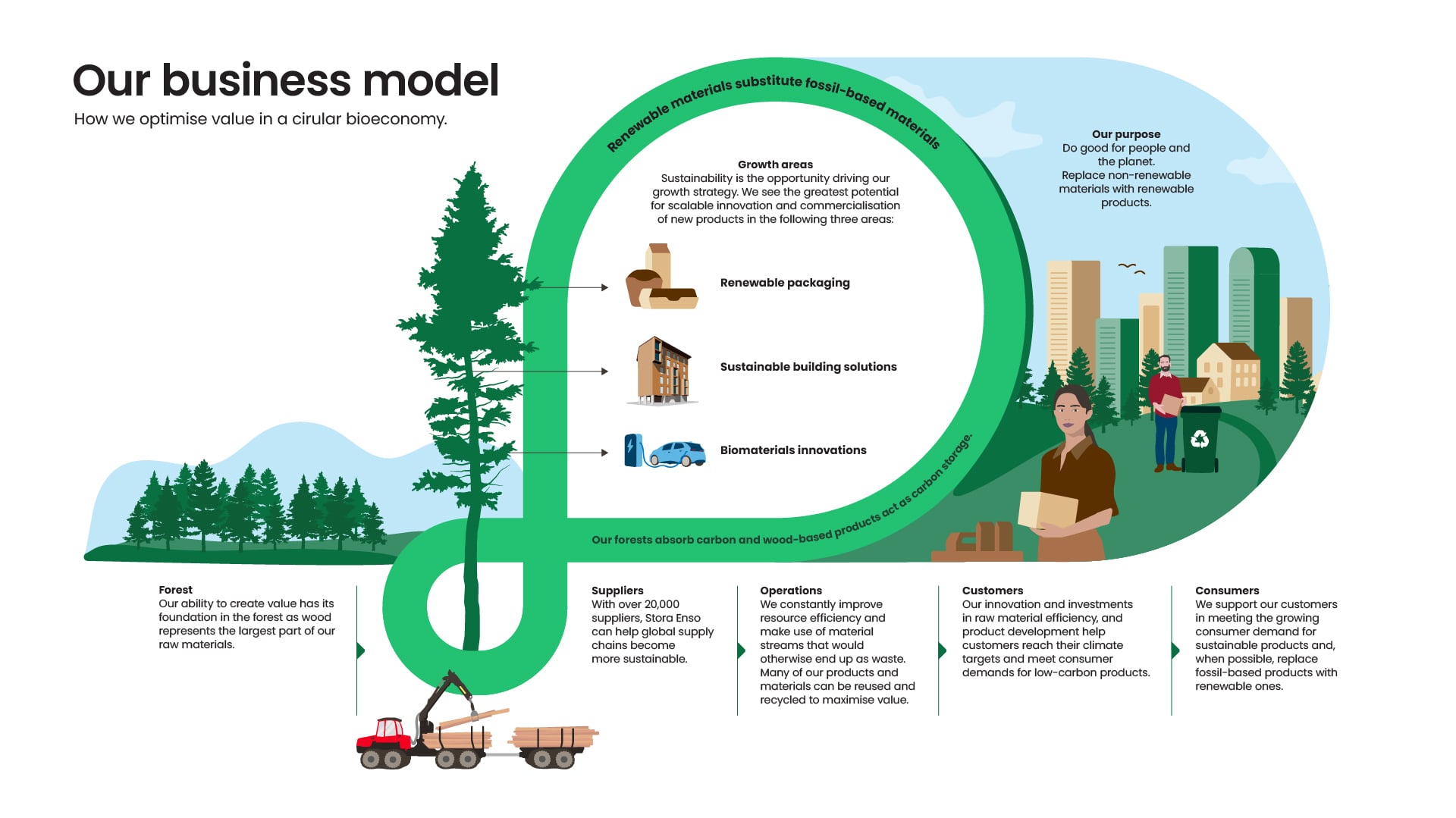 Stora Enso business model depicts how we optimise value for stakeholders