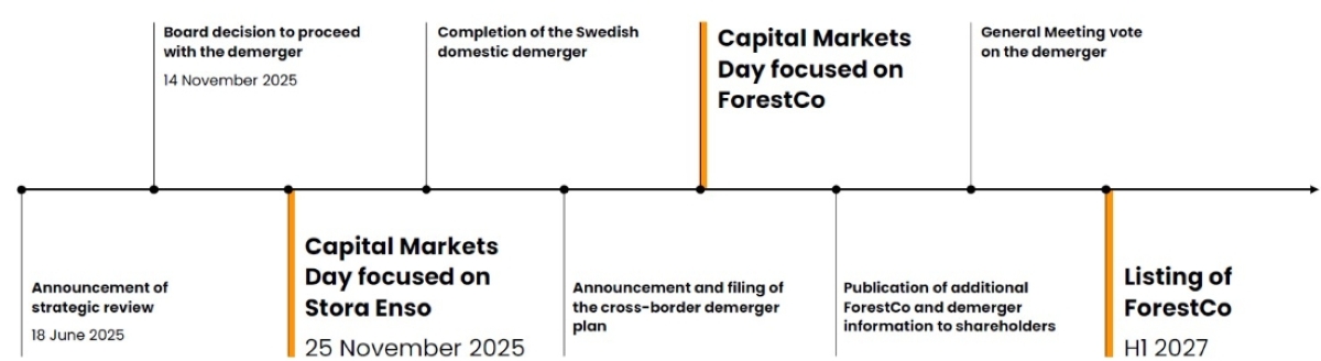 Timeline for demerger