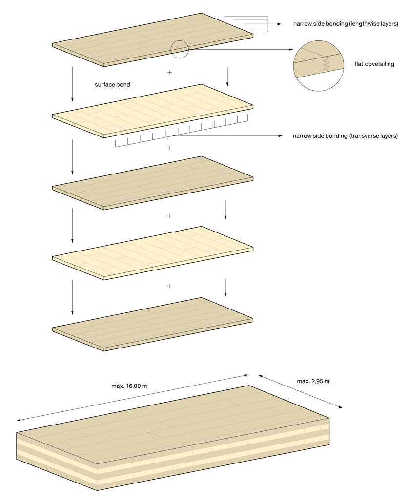 CLT by Stora Enso technical product description