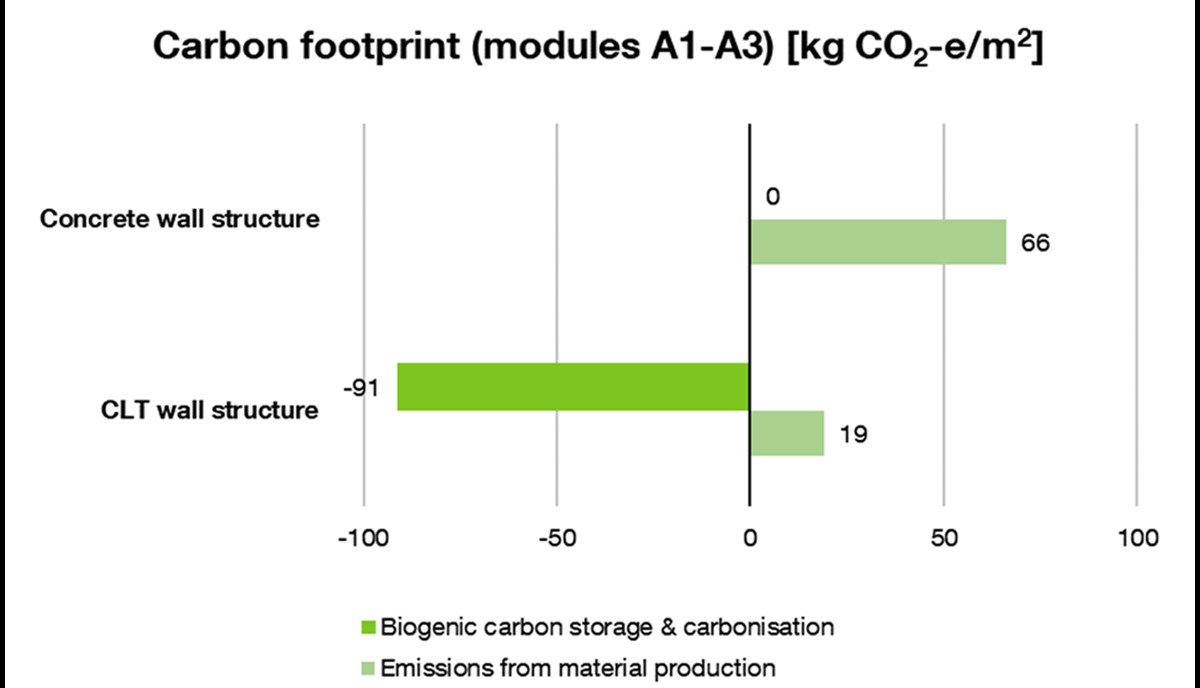Emission comparison CLT by Stora Enso wall
