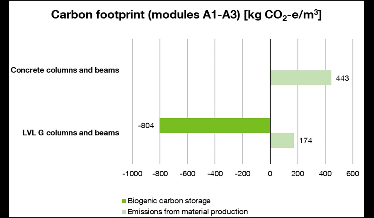 Columns and beams comparison