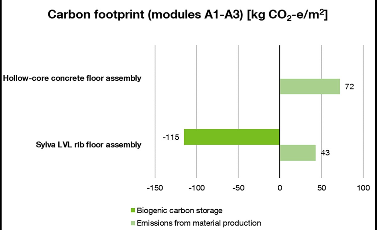 Emission comparison LVL rib panel by Stora Enso